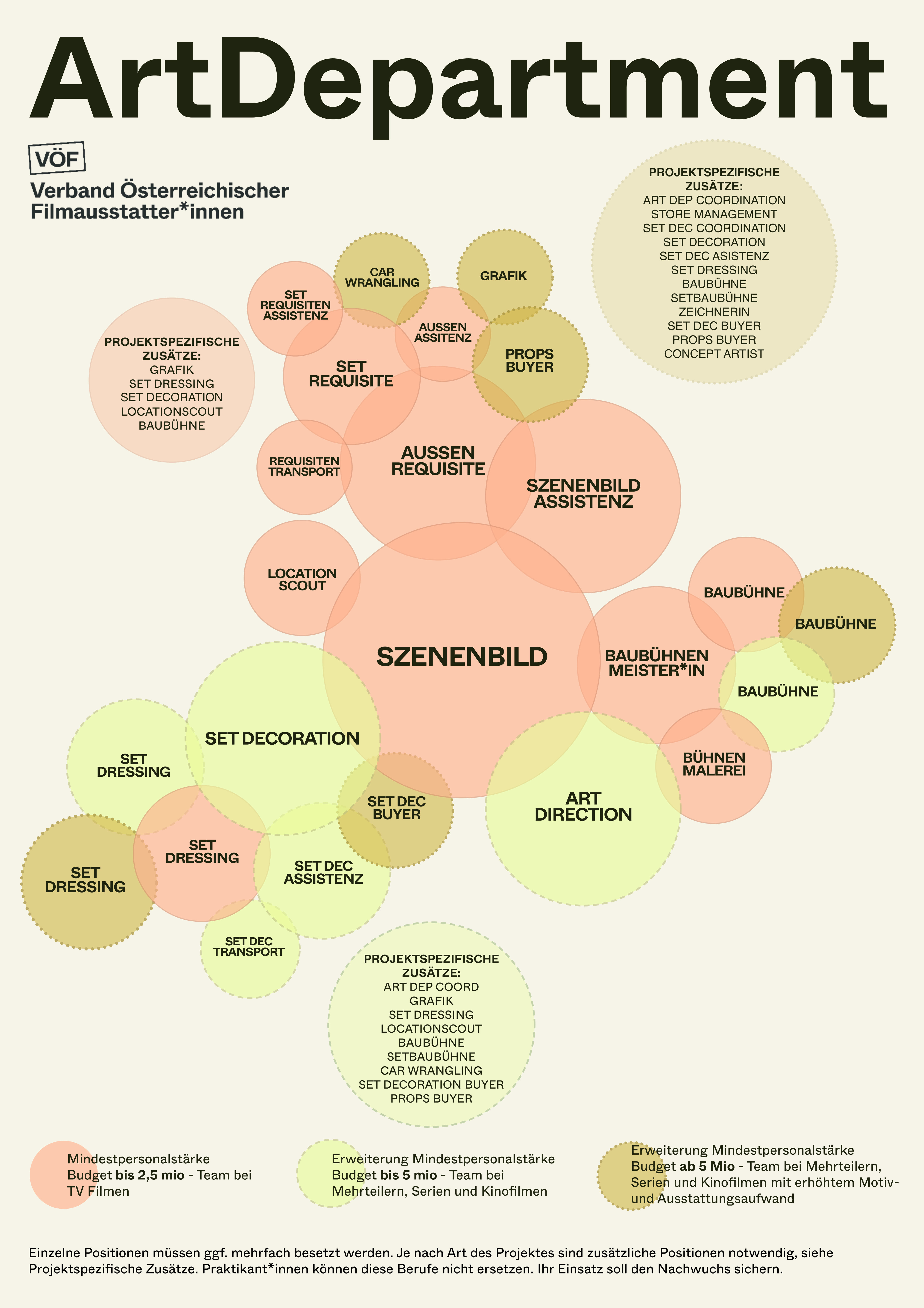 Art Department Teamgröße